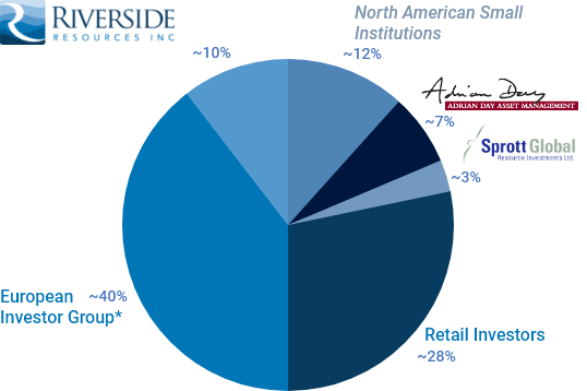 Riverside resource graph